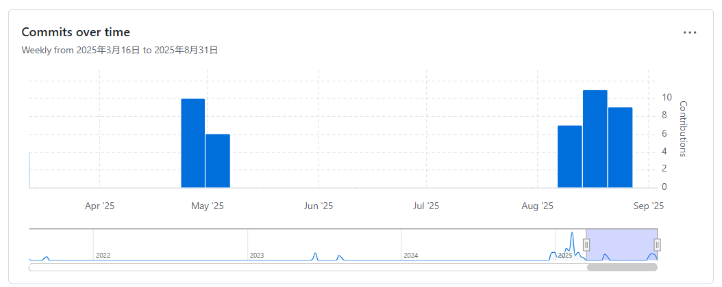 8月のcommits stats